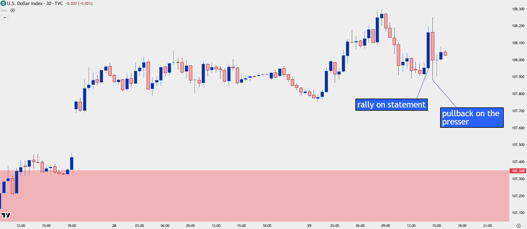us dollar 30m chart 12925