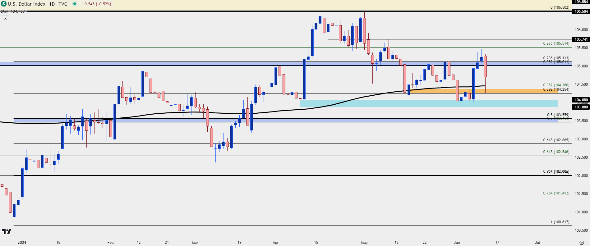 us dollar daily 61224