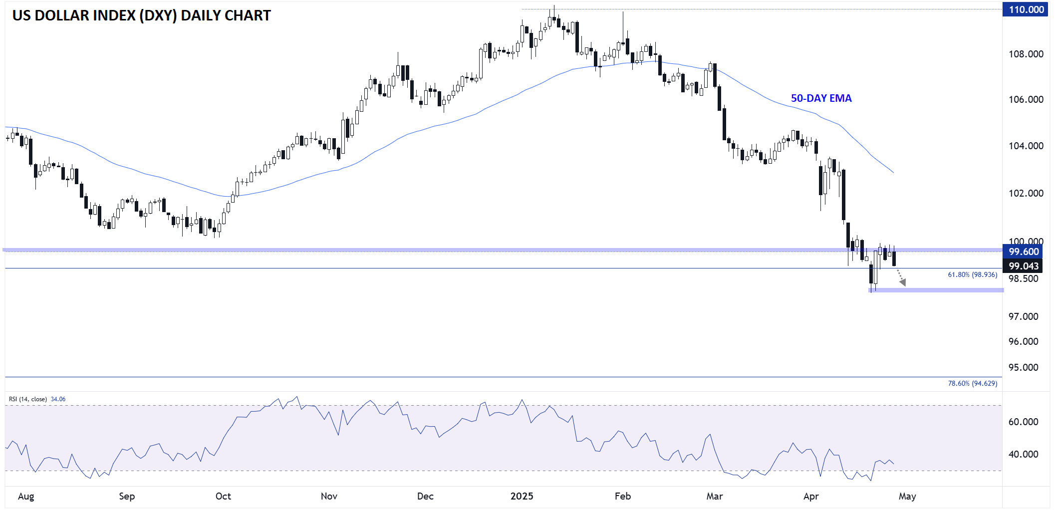 us_DOLLAR_INDEX_TECHNICAL_ANALYSIS_04282025