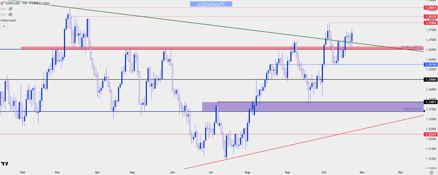 usdcad daily 102423