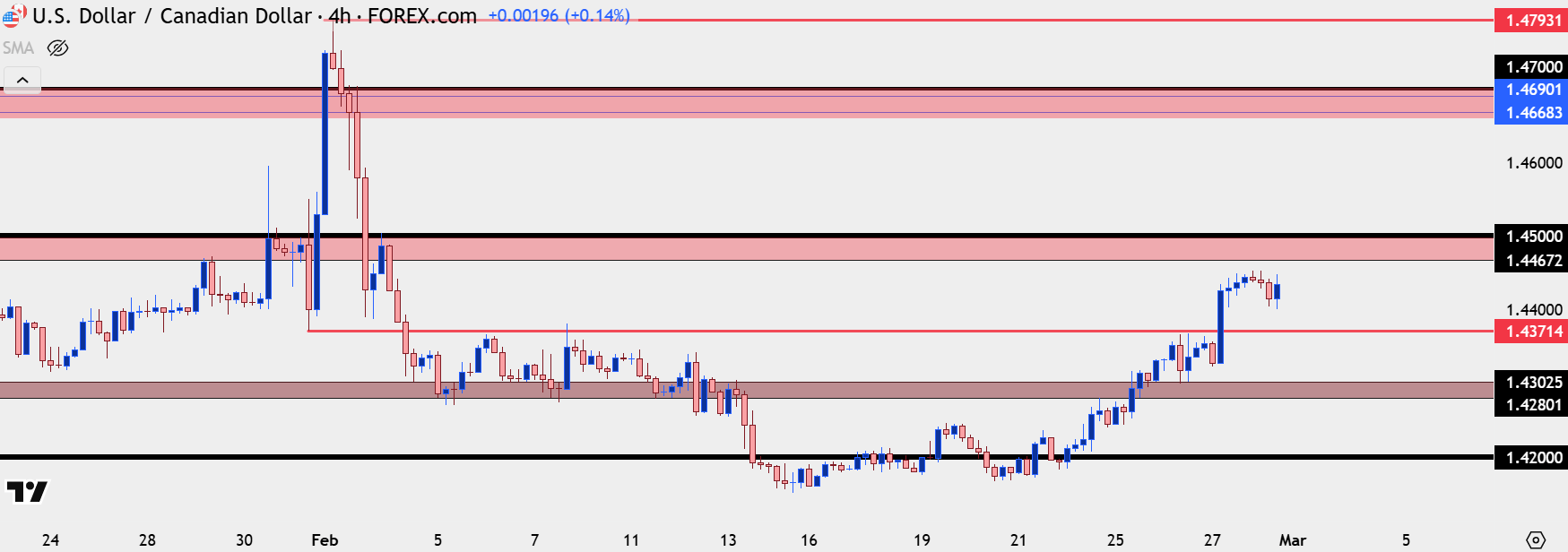 usdcad h4 22825