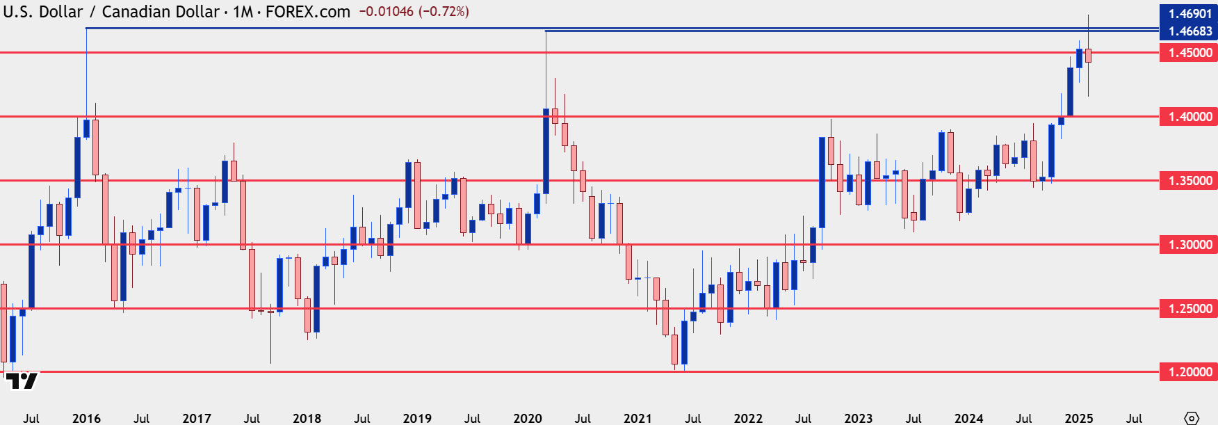 usdcad monthly 22825