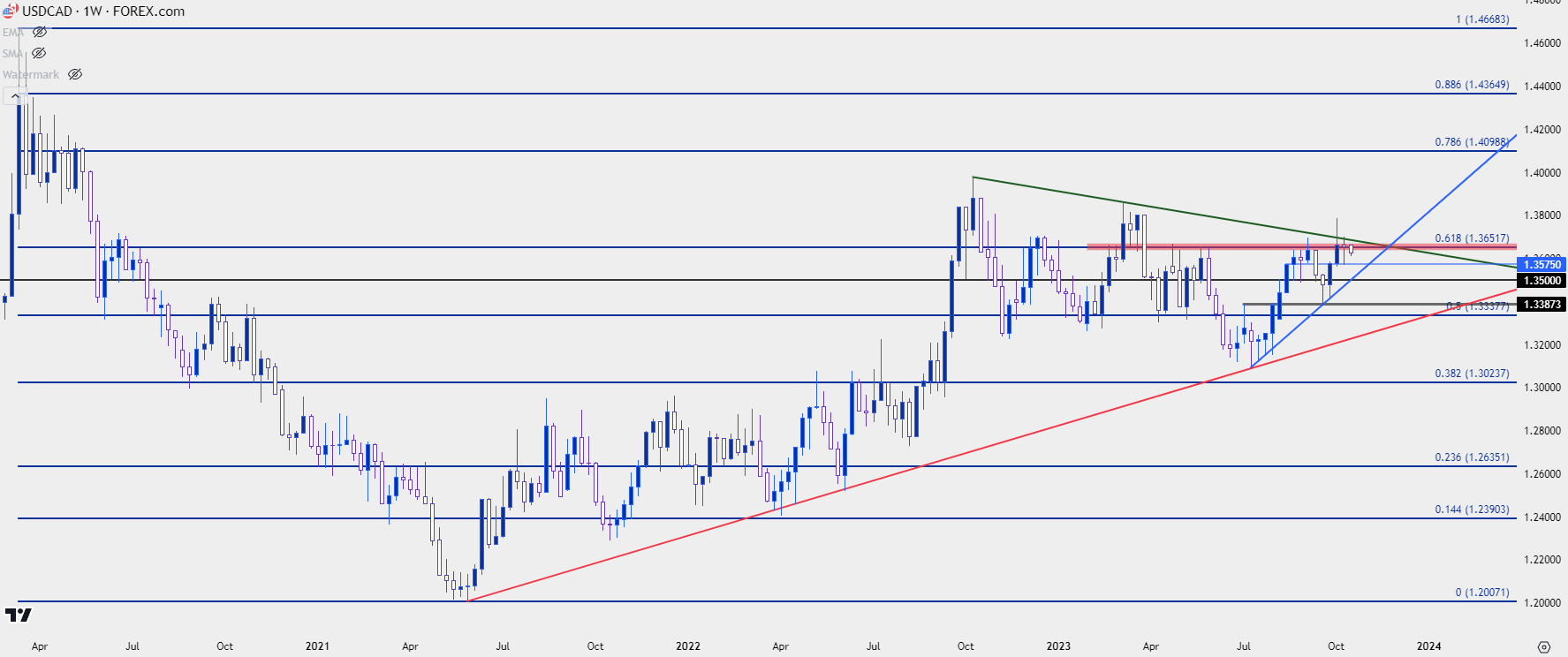 usdcad weekly 101623