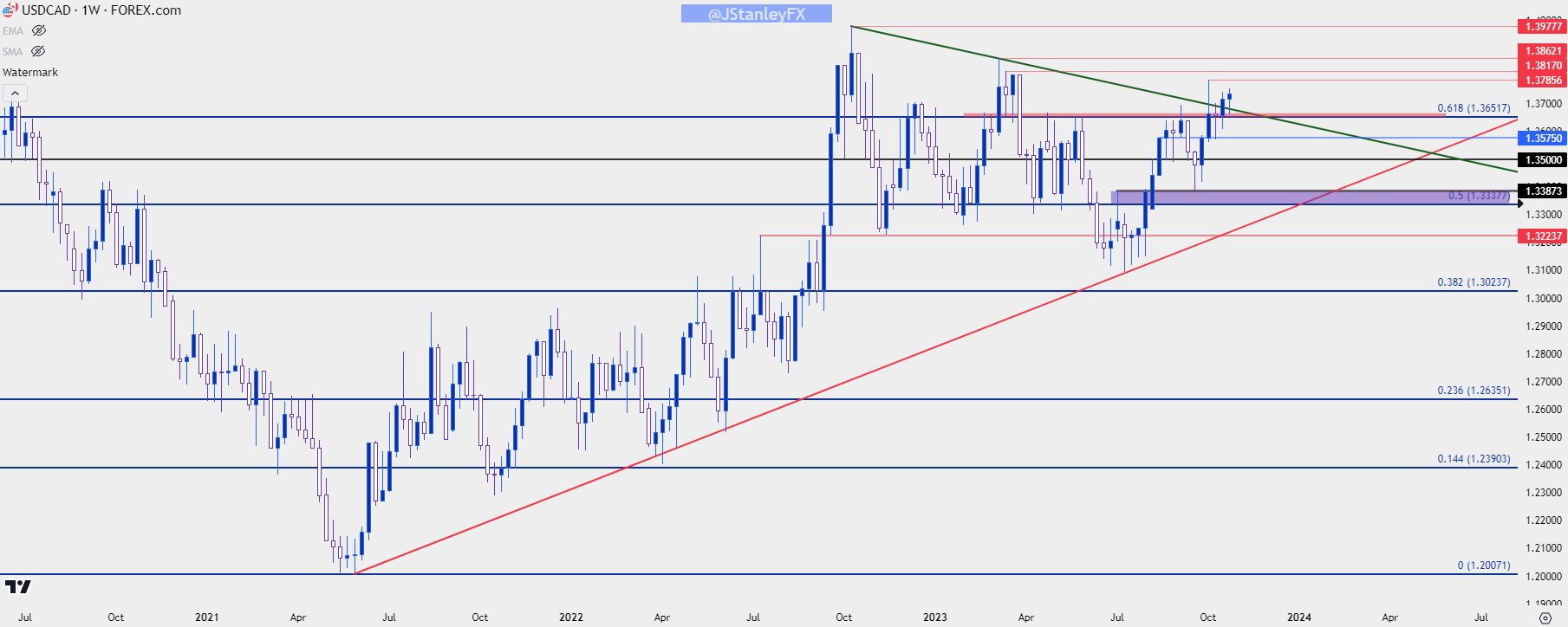 usdcad weekly 102423