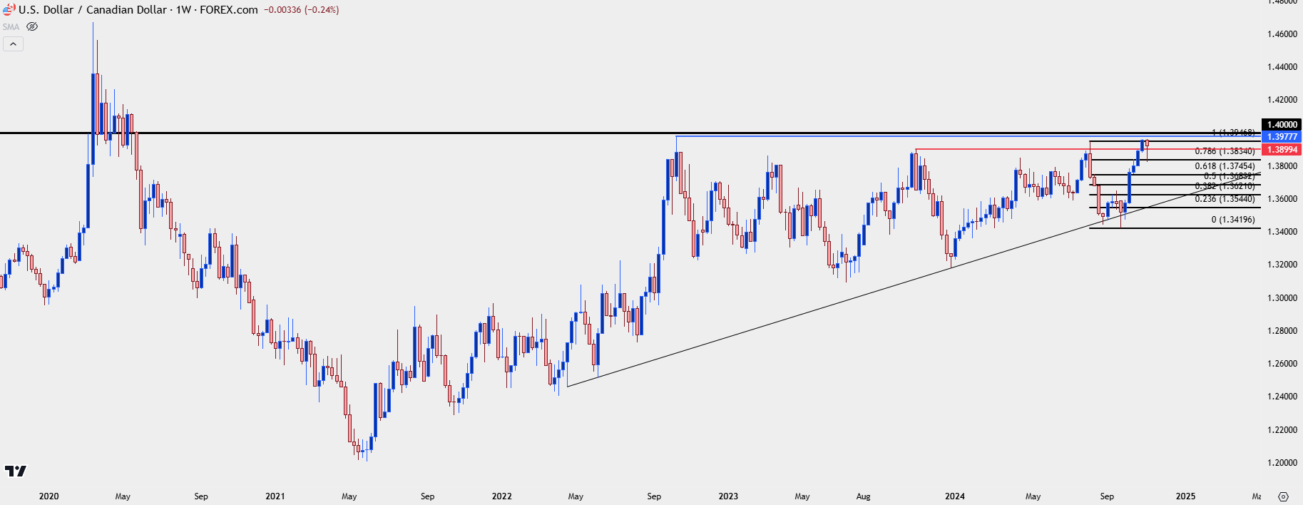 usdcad weekly 11824