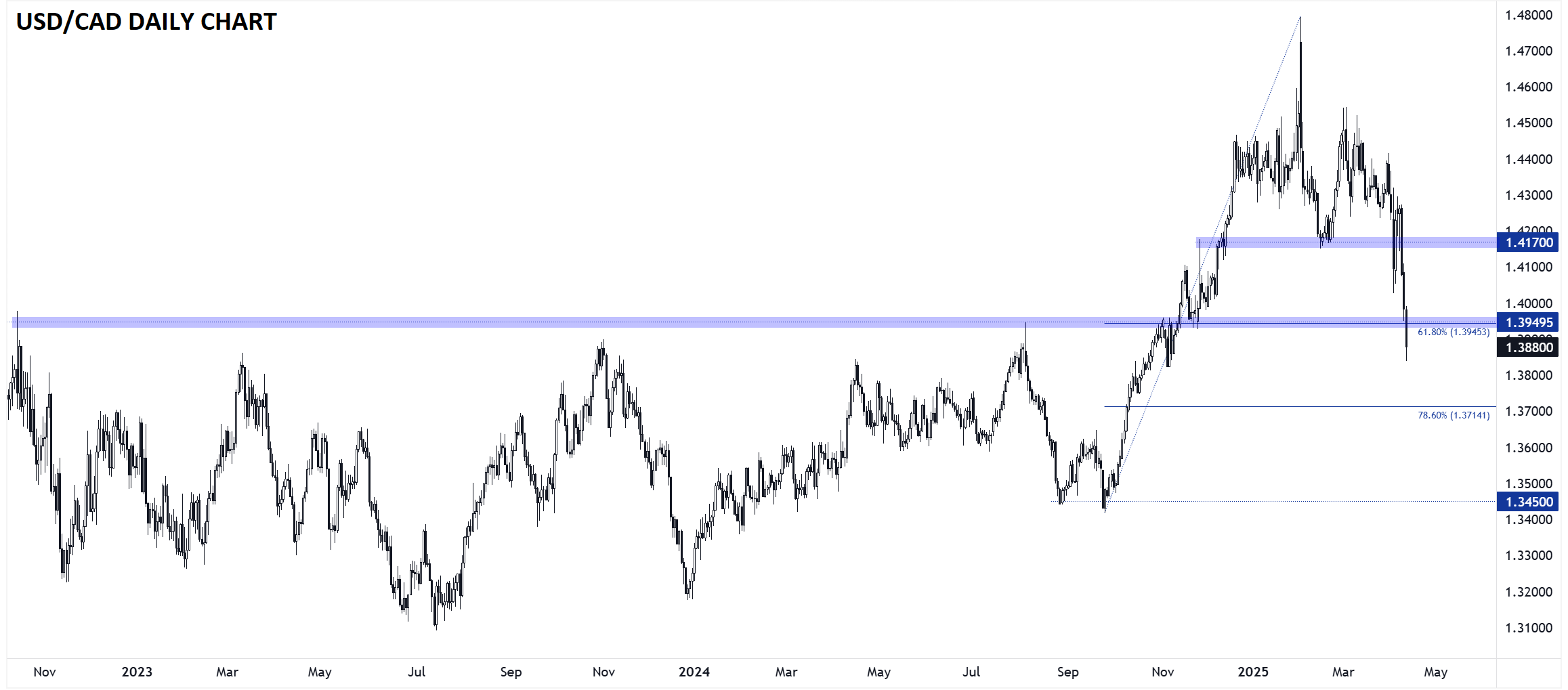 USDCAD_technical_analysis_04112025