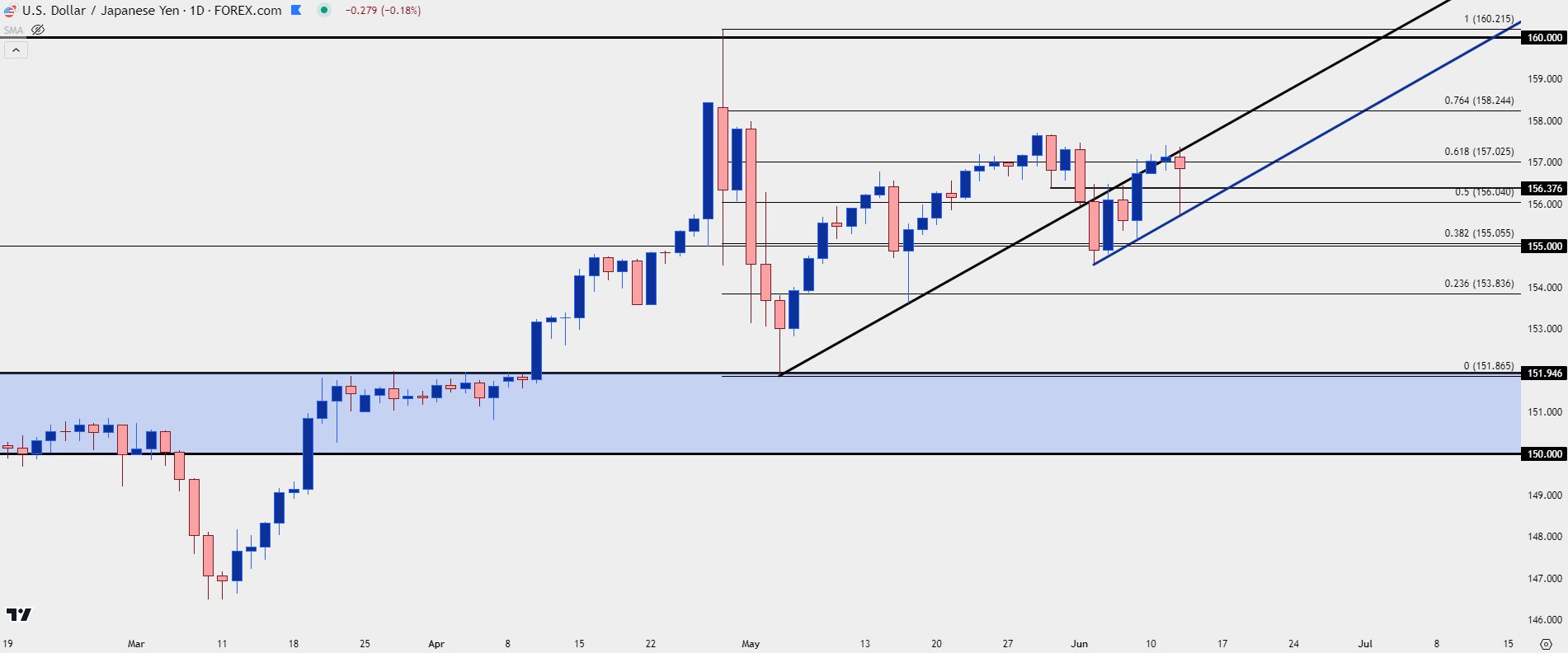 usdjpy daily 61224