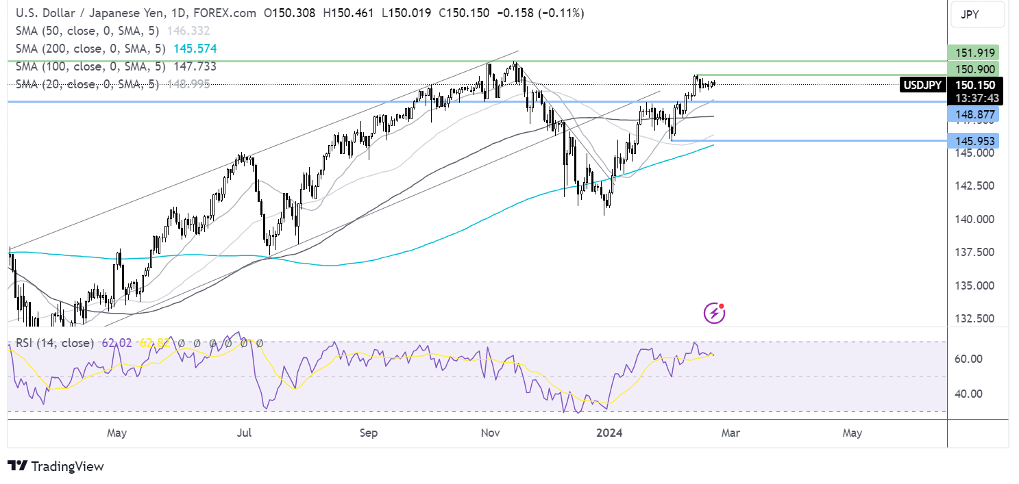 USD/JPY forecast chart