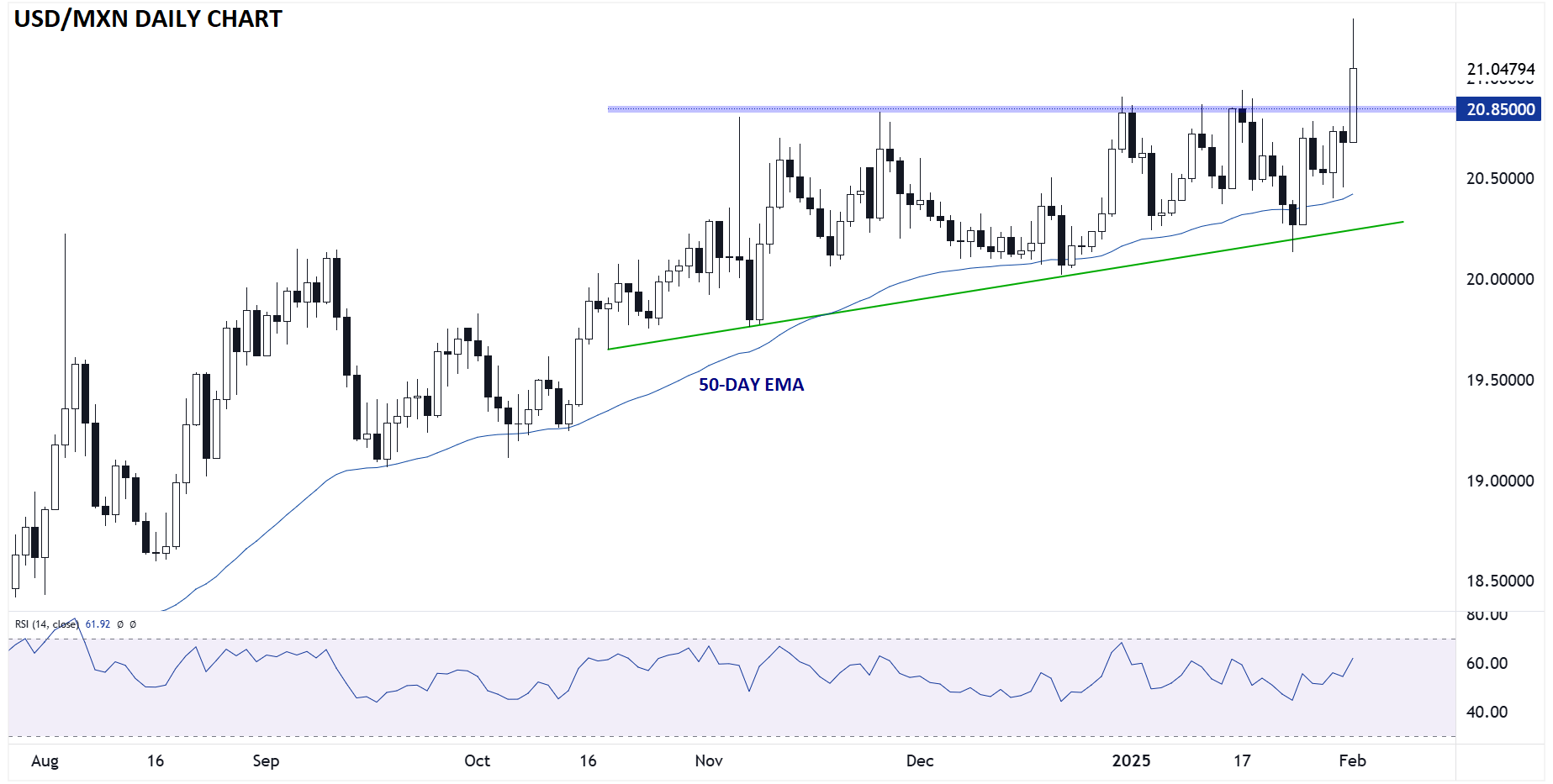 USDMXN_technical_analysis_02032025