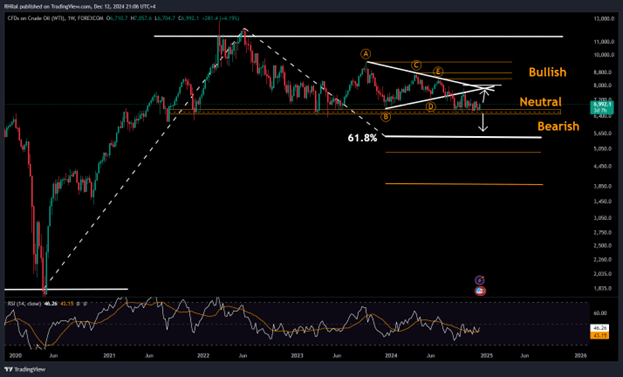 2025 Crude Oil Outlook Technical Preview