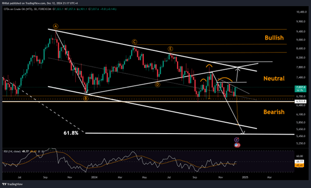 2025 Crude Oil Outlook Technical Preview