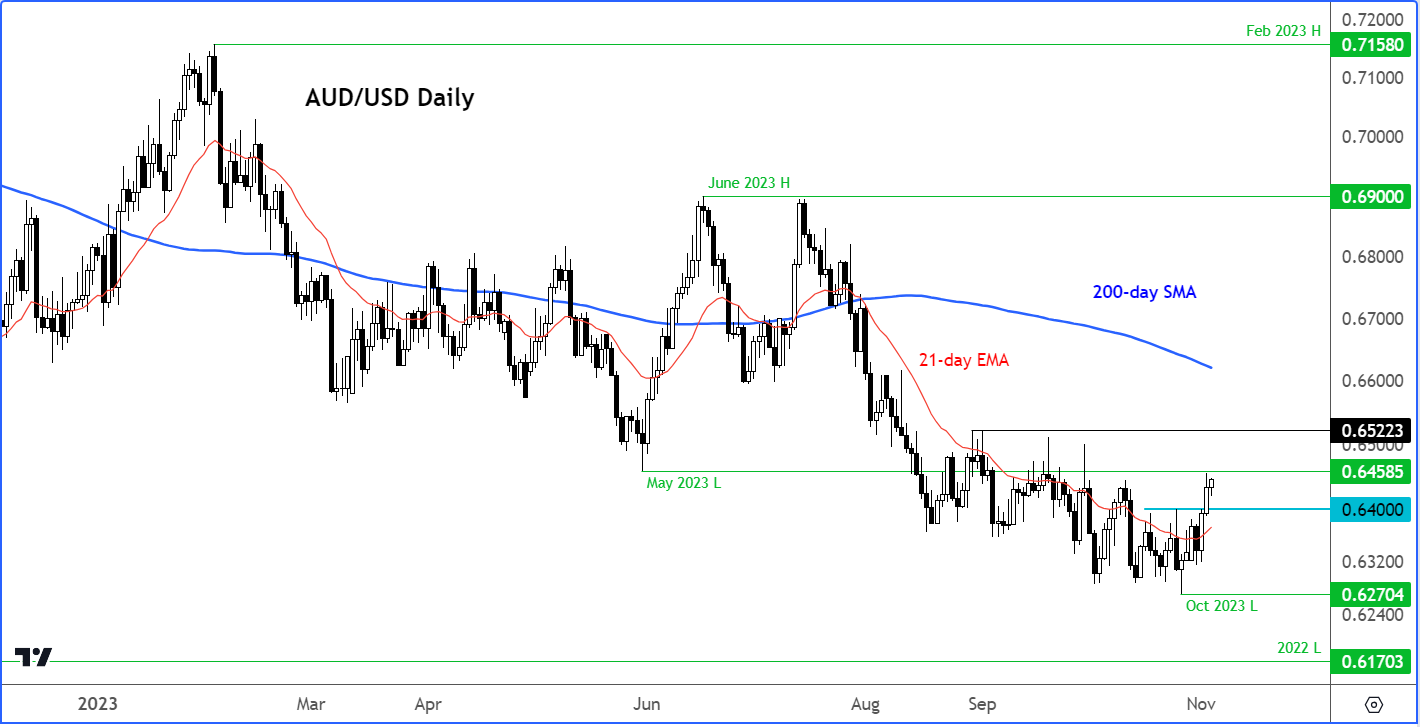 Dollar analysis: AUD/USD technical analysis