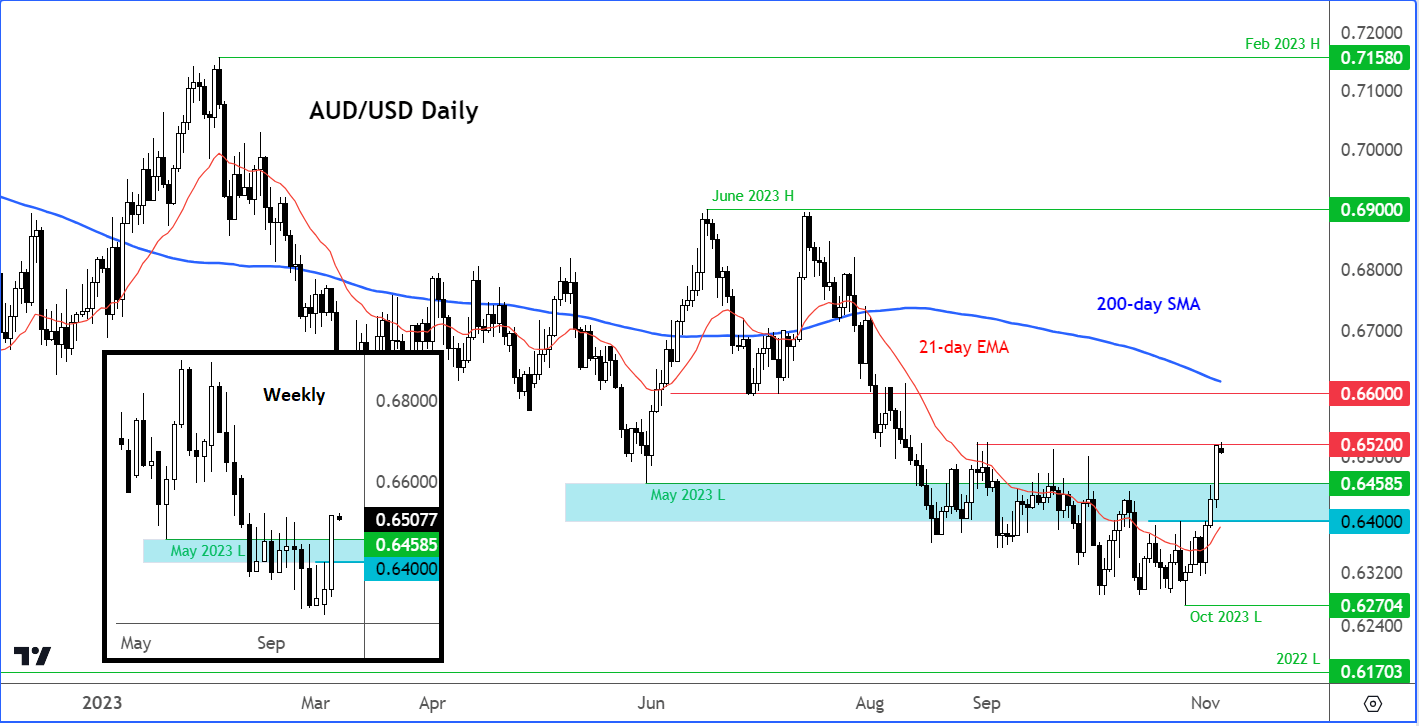 AUD/USD analysis - chart