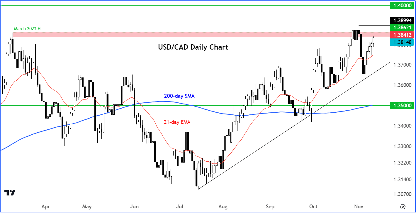 USD/CAD analysis