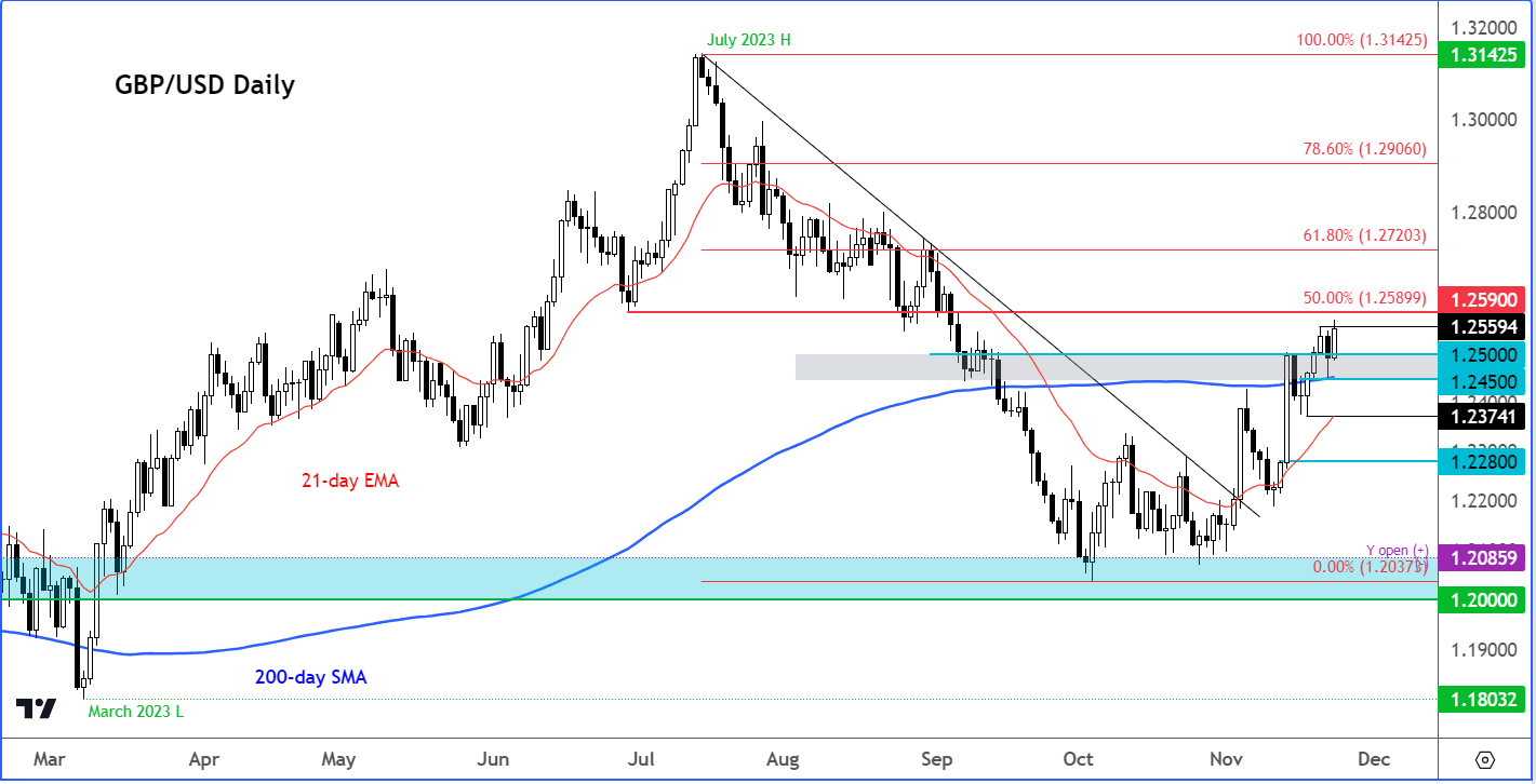 GBP/USD analysis