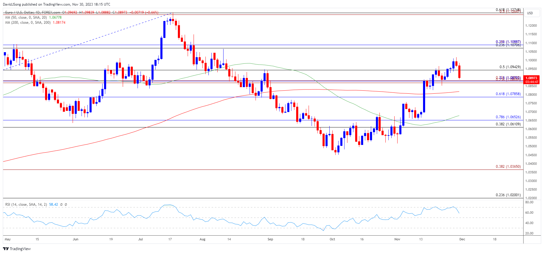 EURUSD Daily Chart 11302023