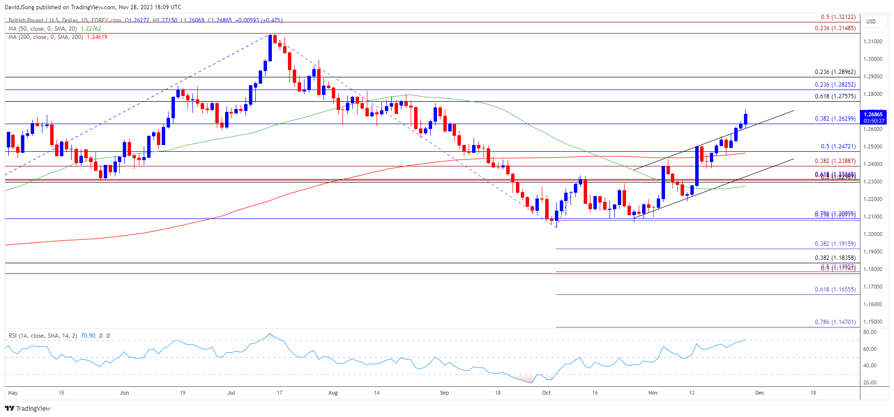 GBPUSD Daily Chart 11282023