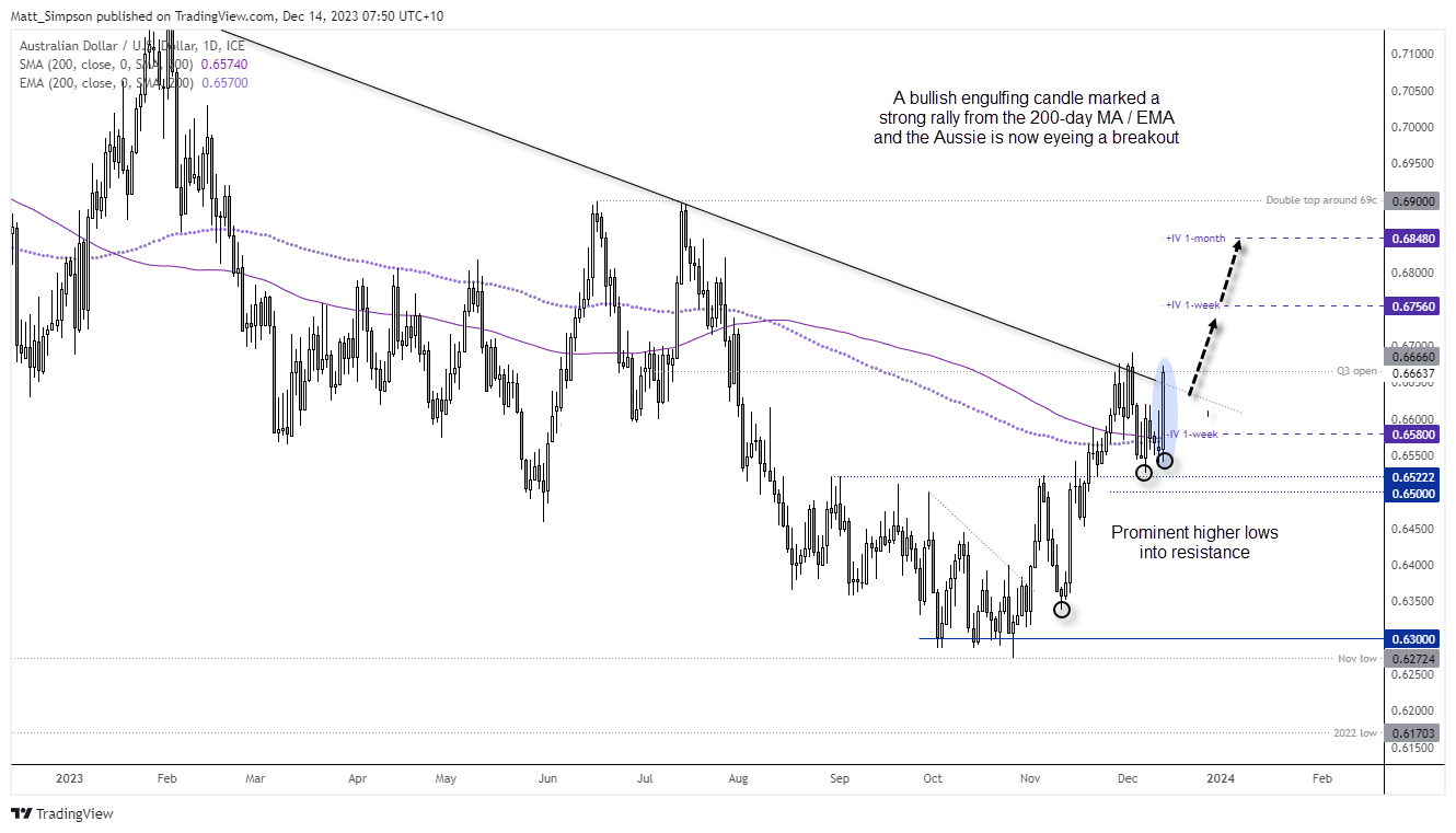 20231214audusd