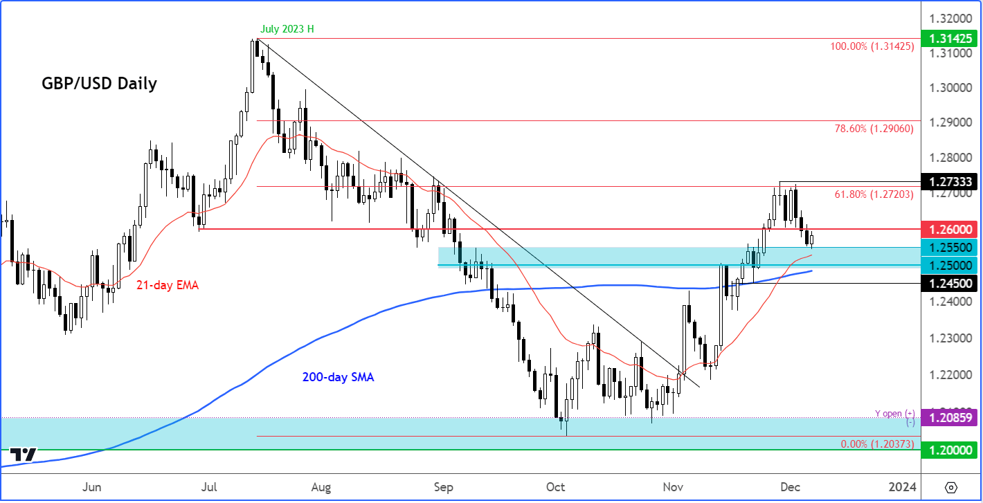 GBP/USD technical analysis