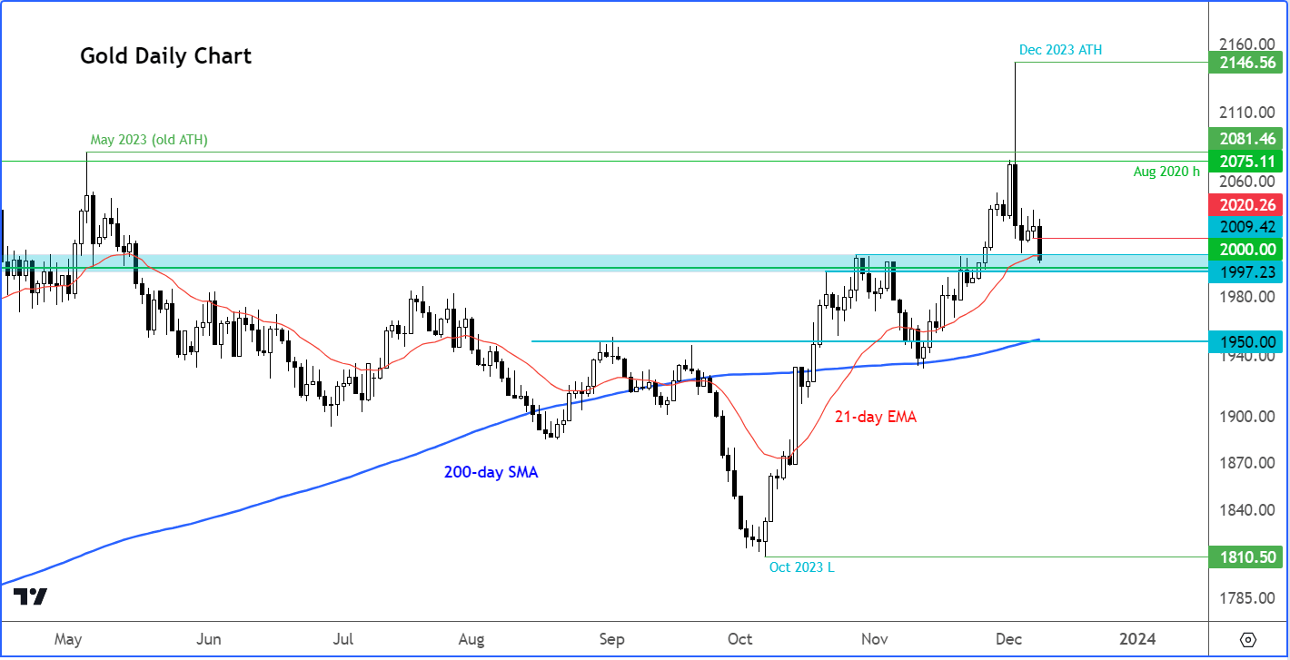 gold outlook