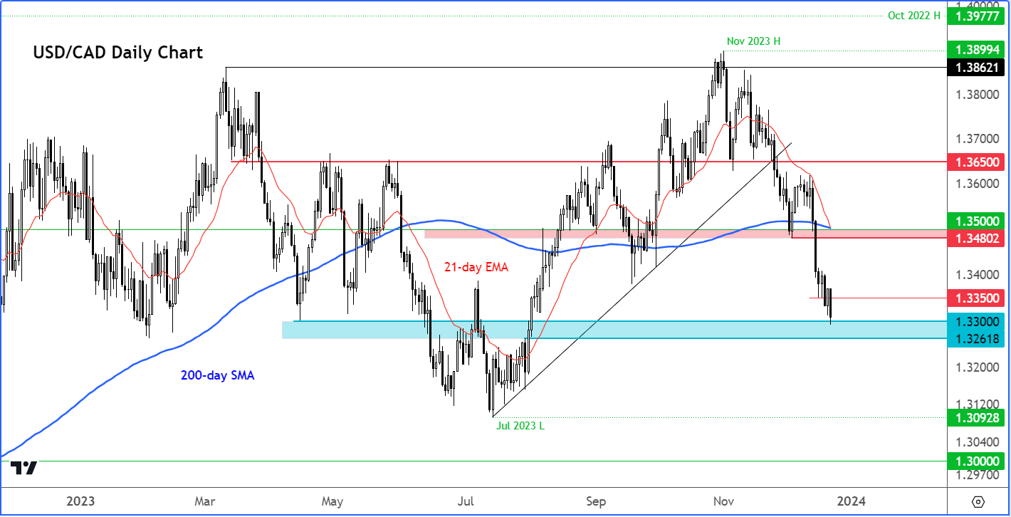 USD/CAD Outlook