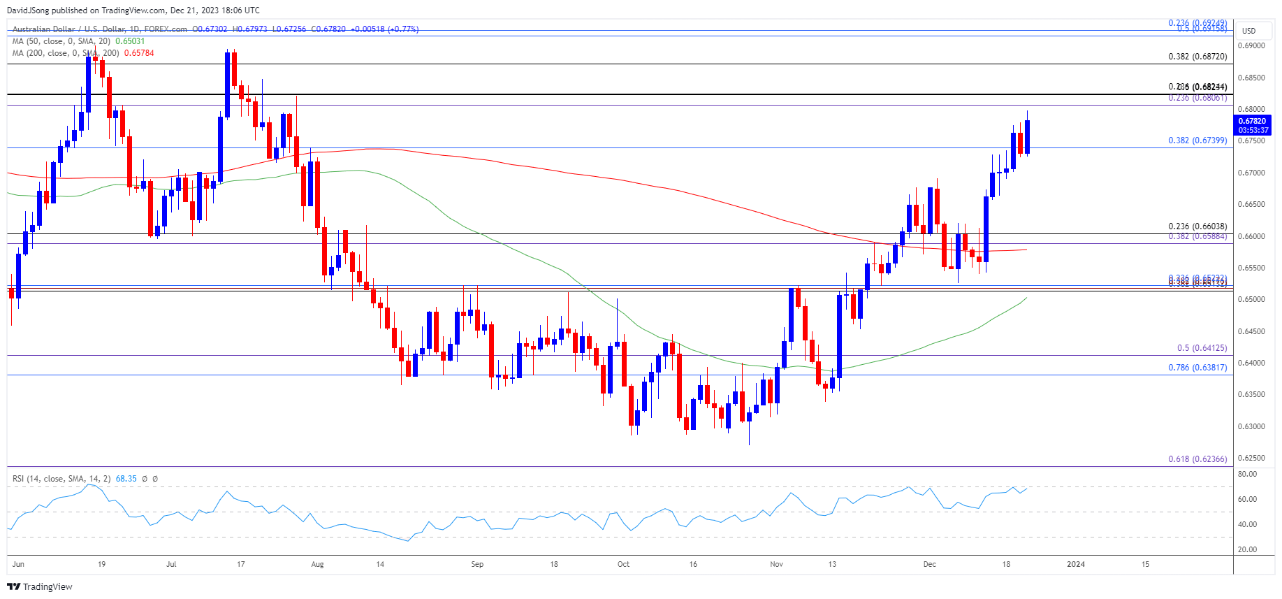 AUDUSD Daily Chart 12212023