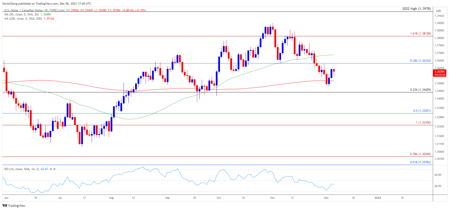 USD/CAD Unfazed by BoC Rate Decision with US NFP Report on Tap
