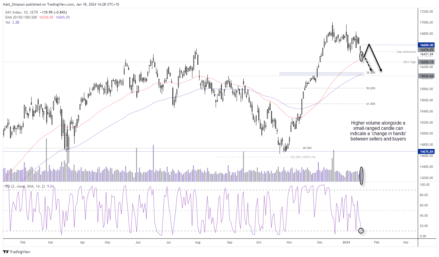 USD rally pauses for breath, DAX finds stability amidst the noise