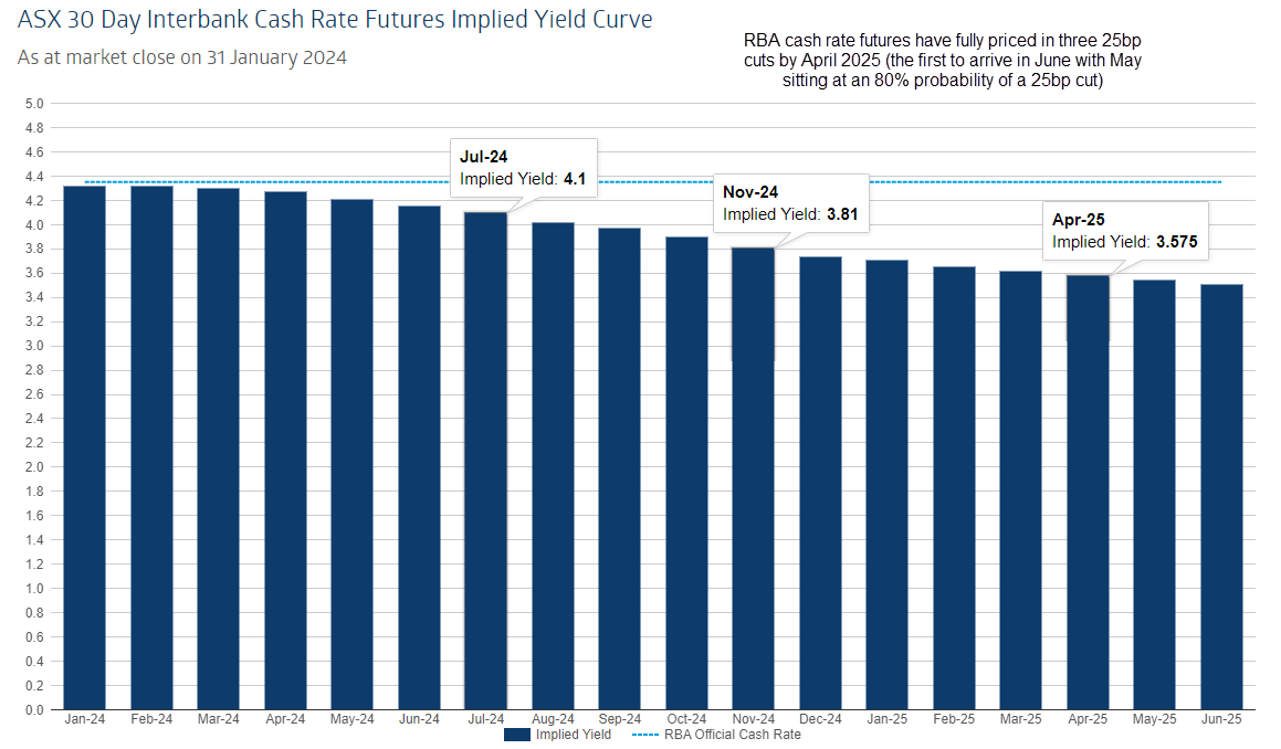AUD monthly outlook: February 2024