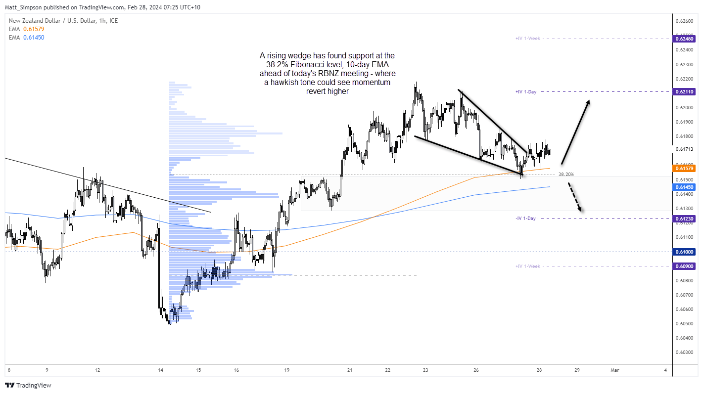 20240228nzdusd
