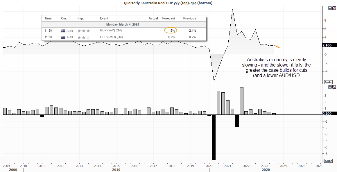 AUD USD Weekly Outlook AU GDP Figures In Focus For The RBA