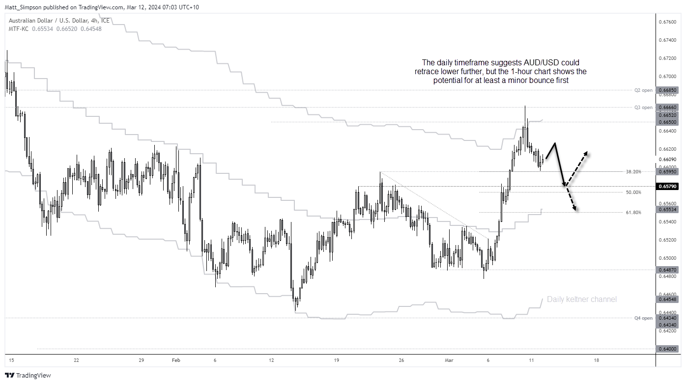 20240312audusd