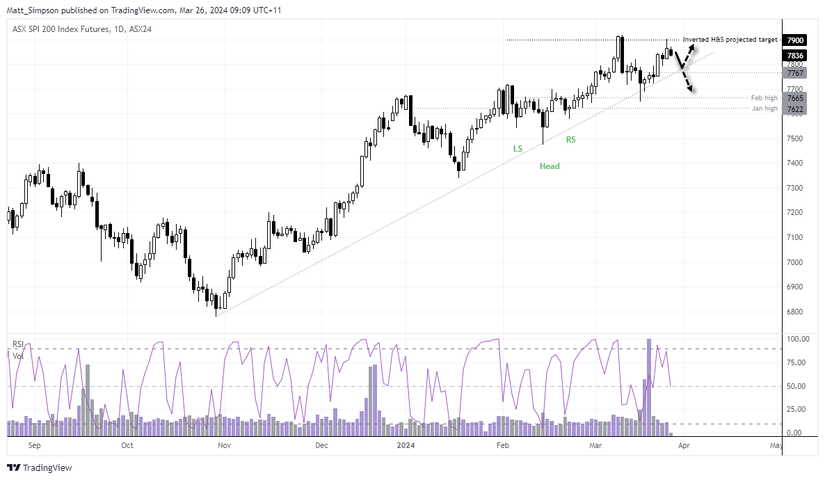 Crude oil rises on production cuts, ASX 200 set to retrace? Asian Open