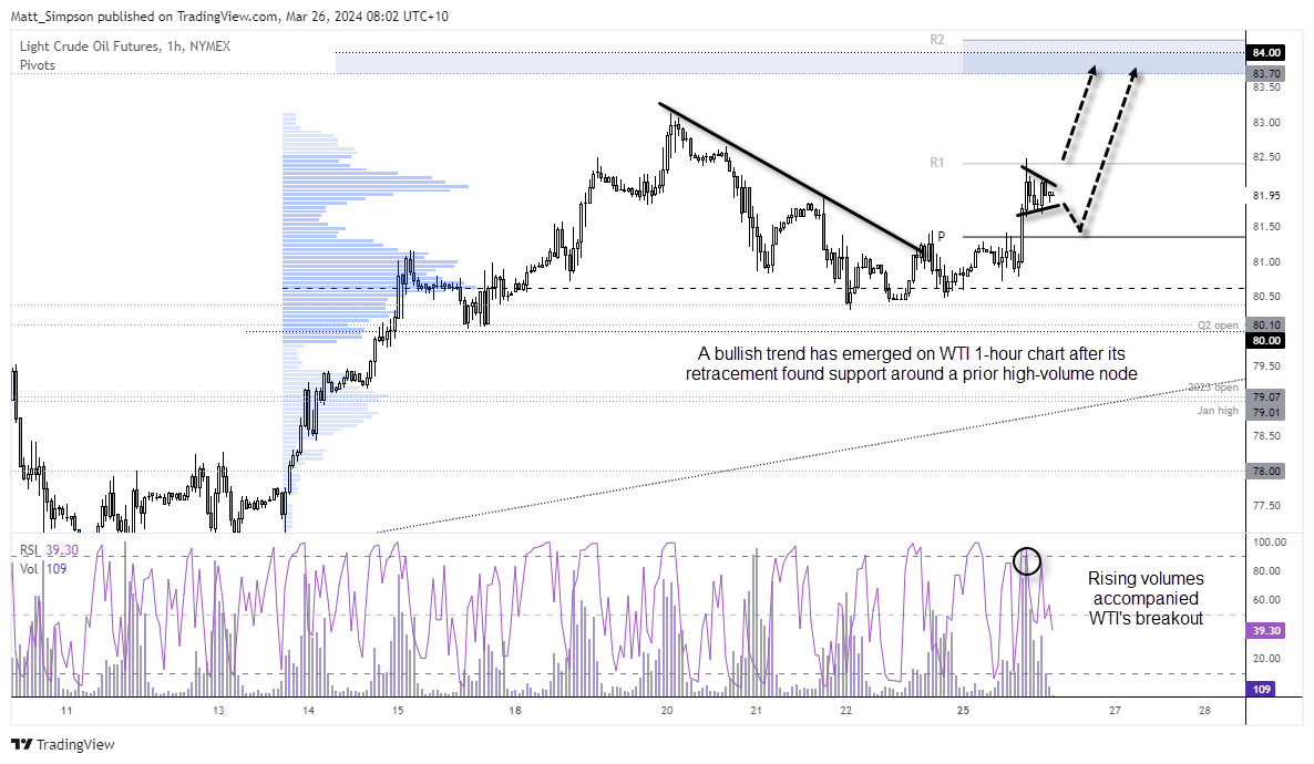 Crude oil rises on production cuts, ASX 200 set to retrace? Asian Open