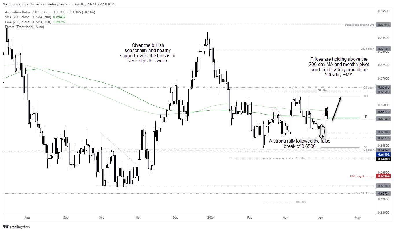 20240407audusd