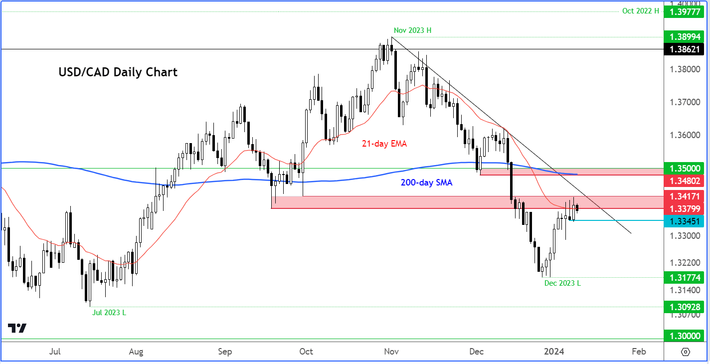 USD/CAD technical analysis