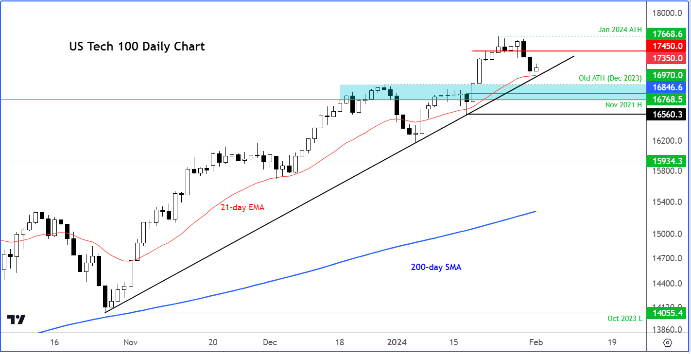 Nasdaq 100 analysis