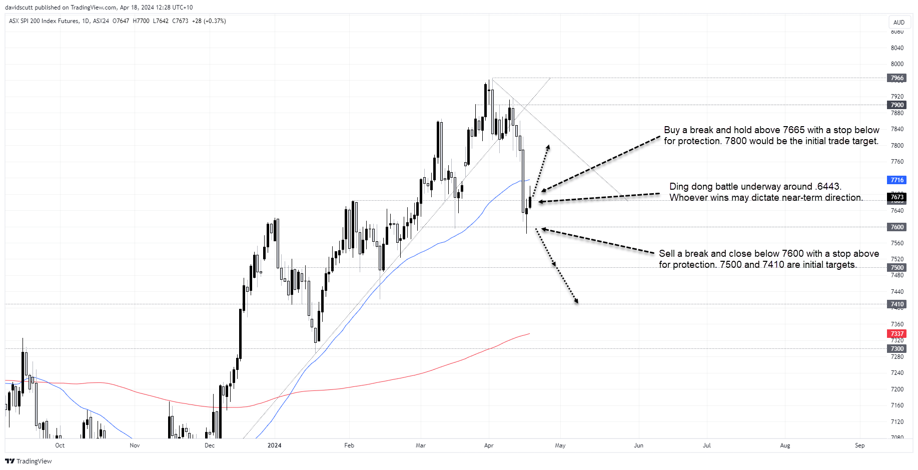 asx apr 18