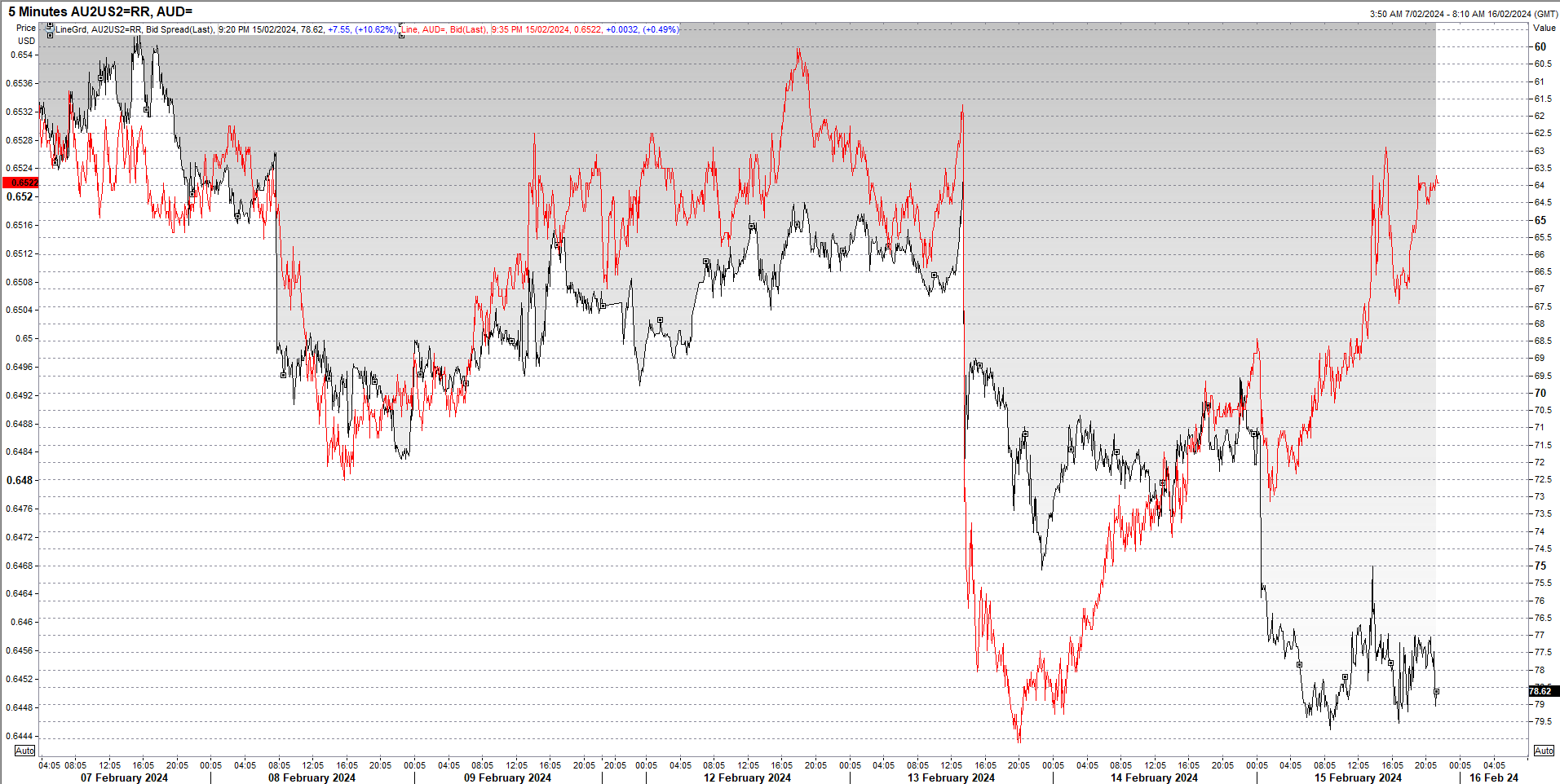 AUD/USD, ASX 200 rapid rebound gathers pace despite warning from rates ...