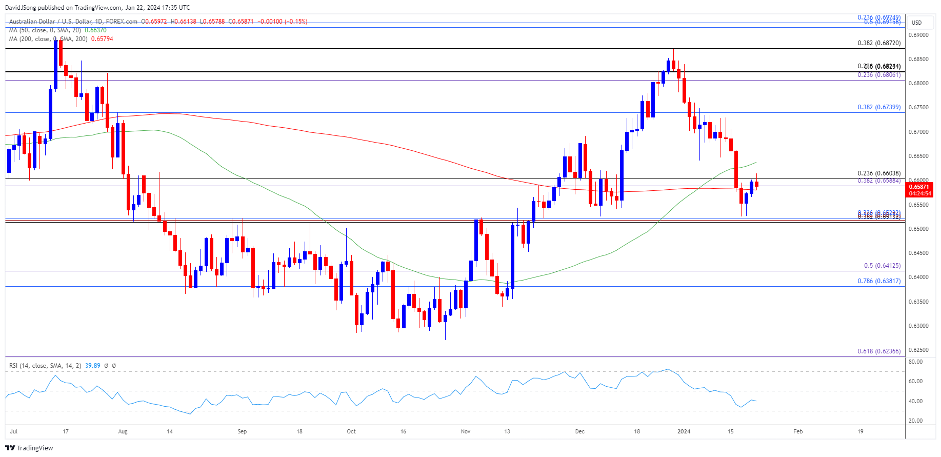 AUDUSD Daily Chart 01222024