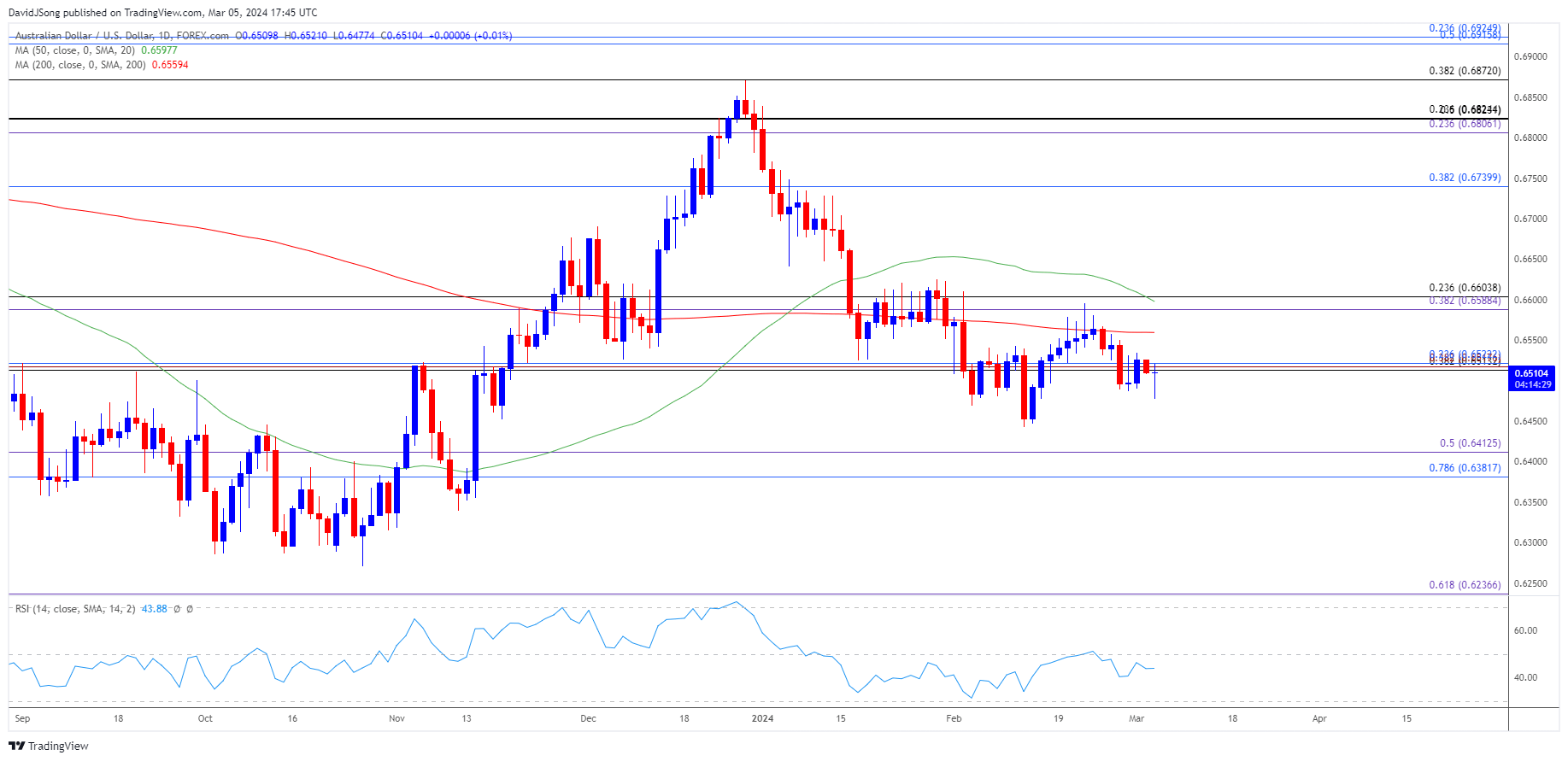 AUDUSD Daily Chart 03052024
