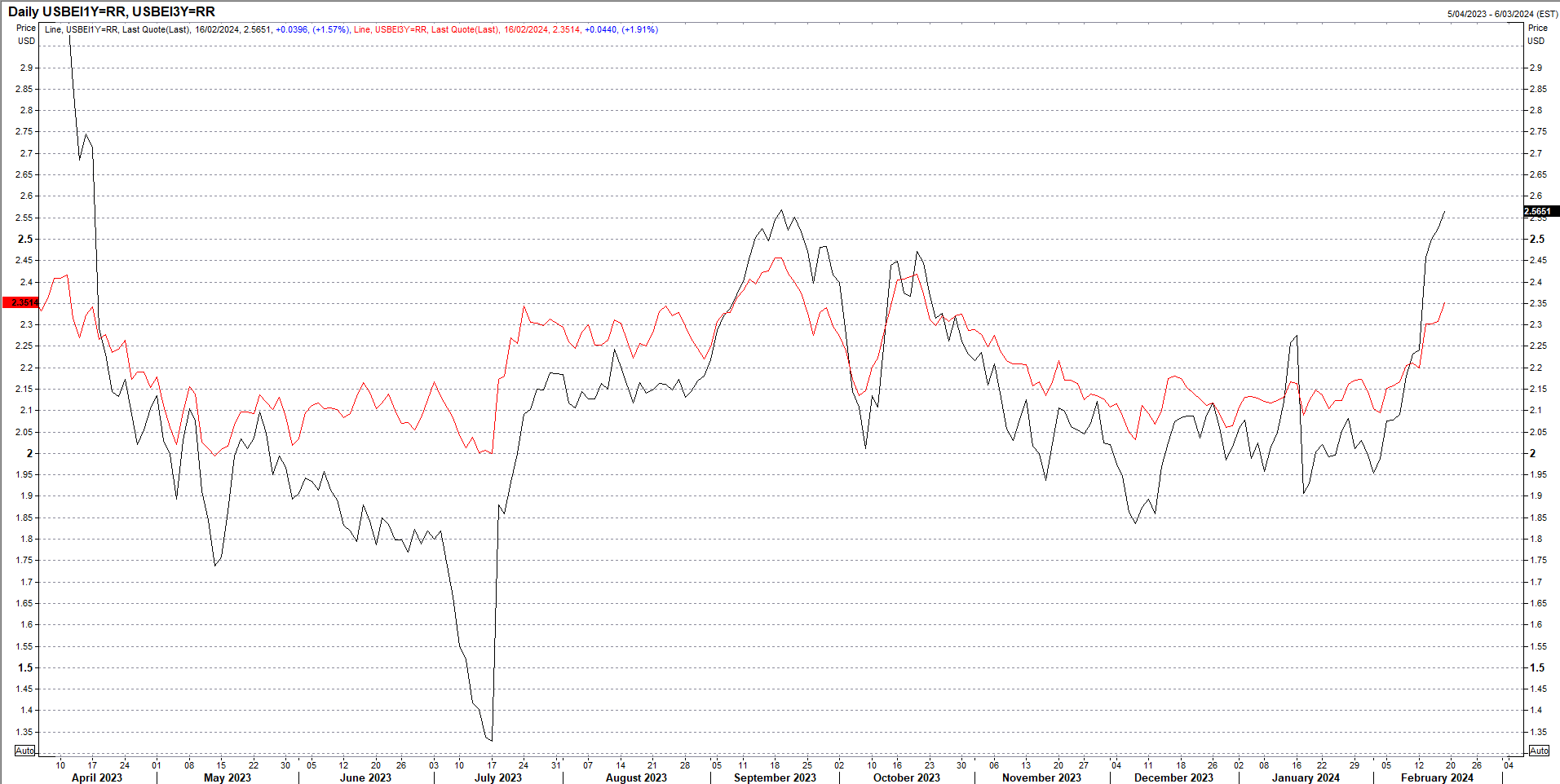 Gold didn’t last long below $2000 despite higher US yields and dollar