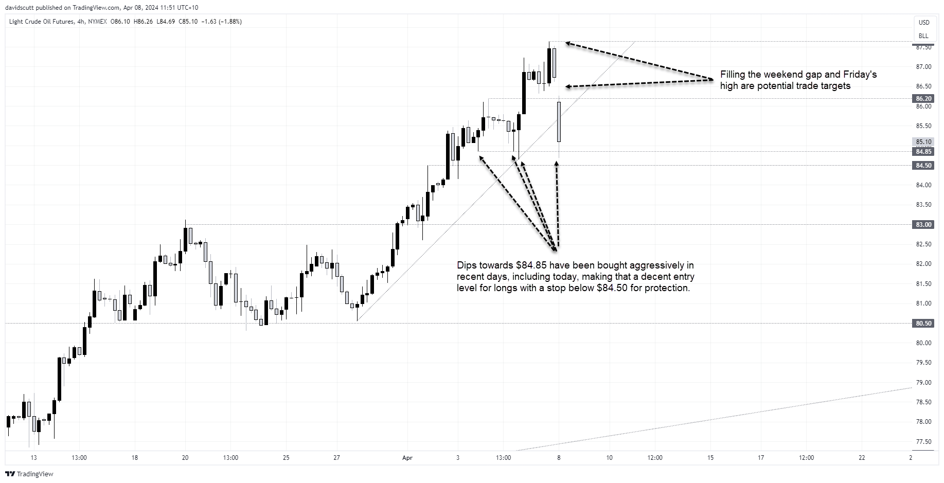 crude aprl 8