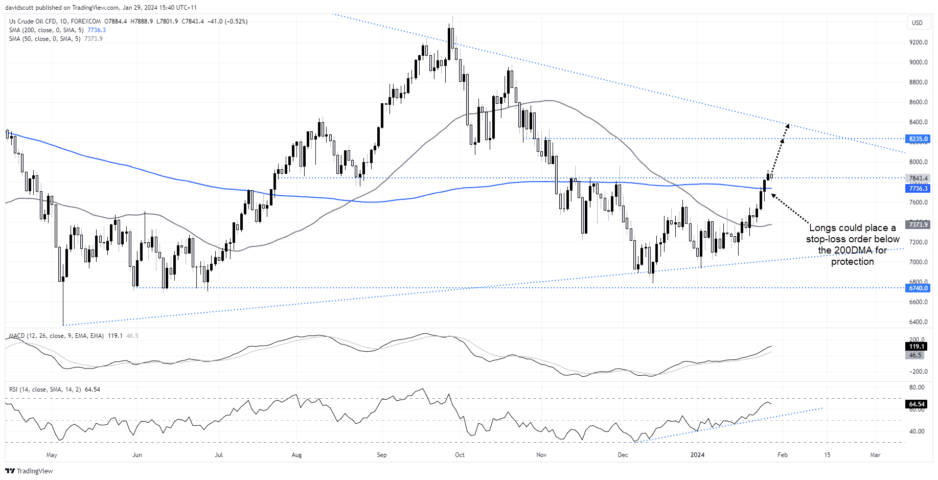crude jan 29