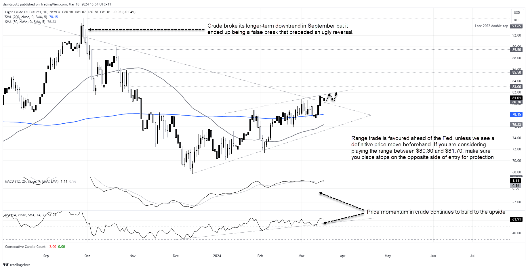 Crude oil consolidates bullish break, gold heavy after record run