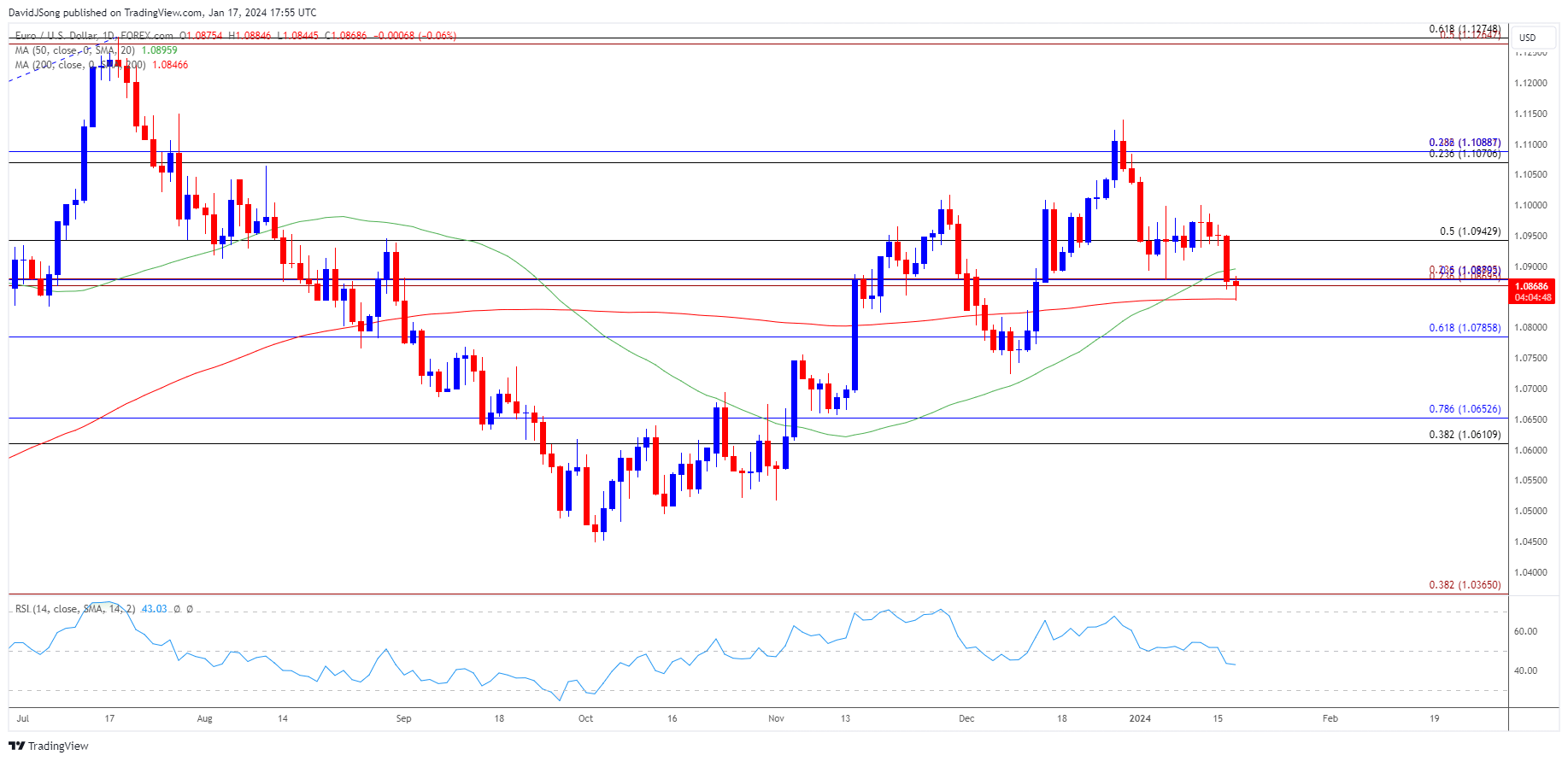 EURUSD Daily Chart 01172024