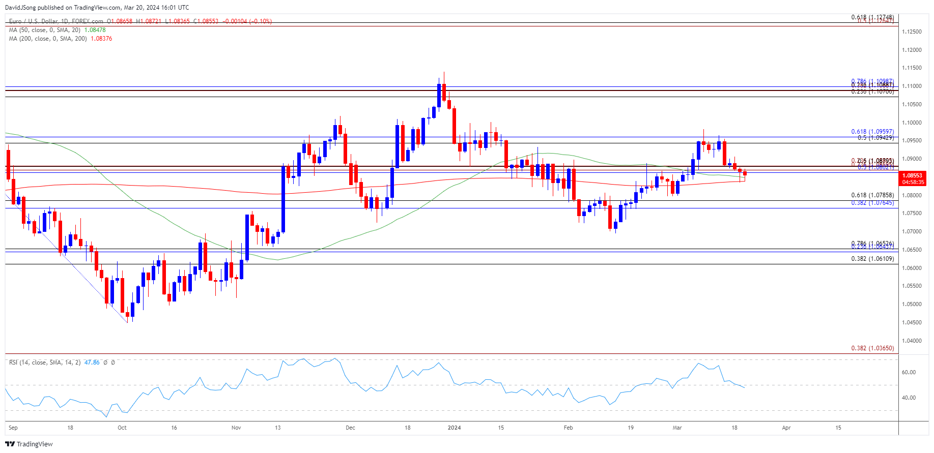 EURUSD Daily Chart 03202024