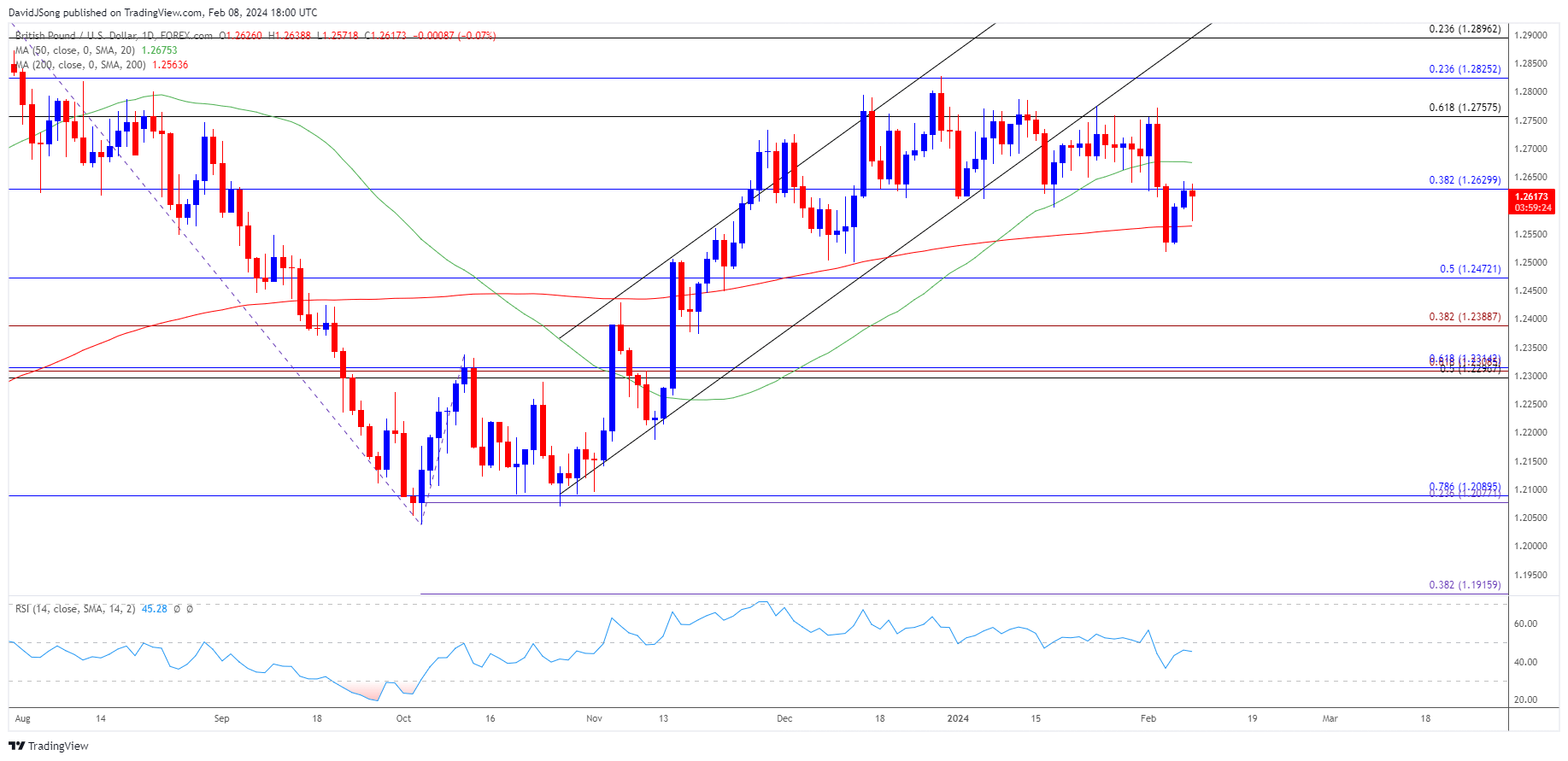 GBPUSD Daily Chart 02082024