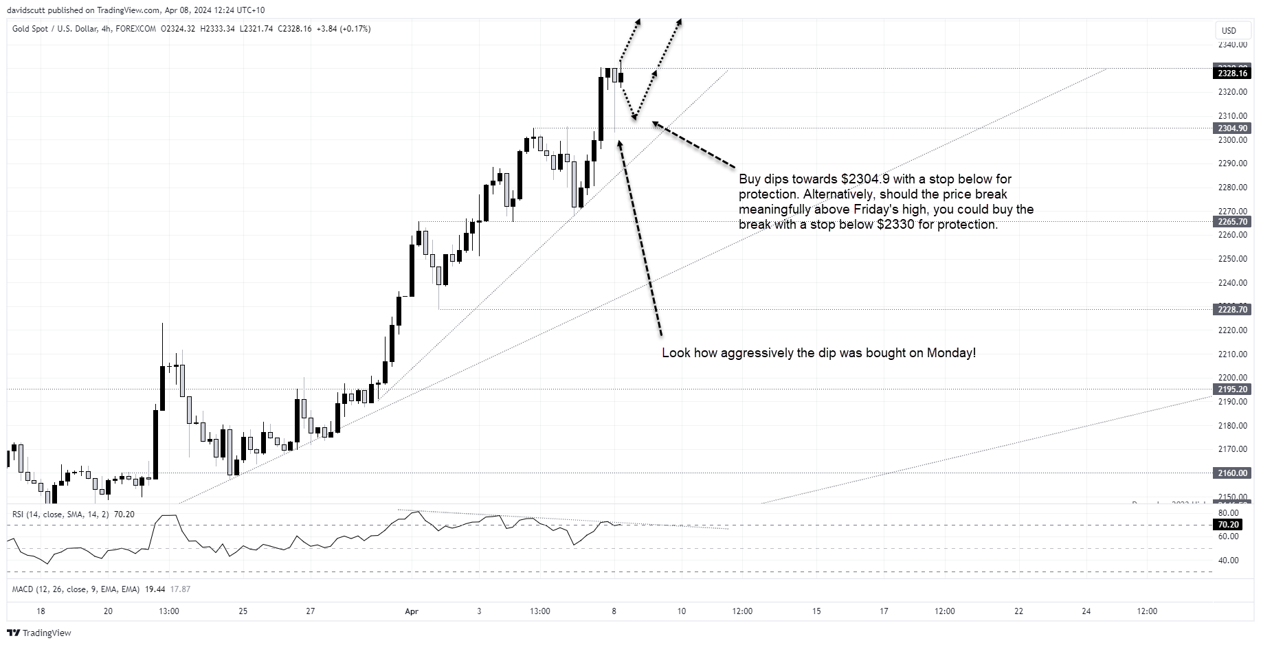 gold apr 8