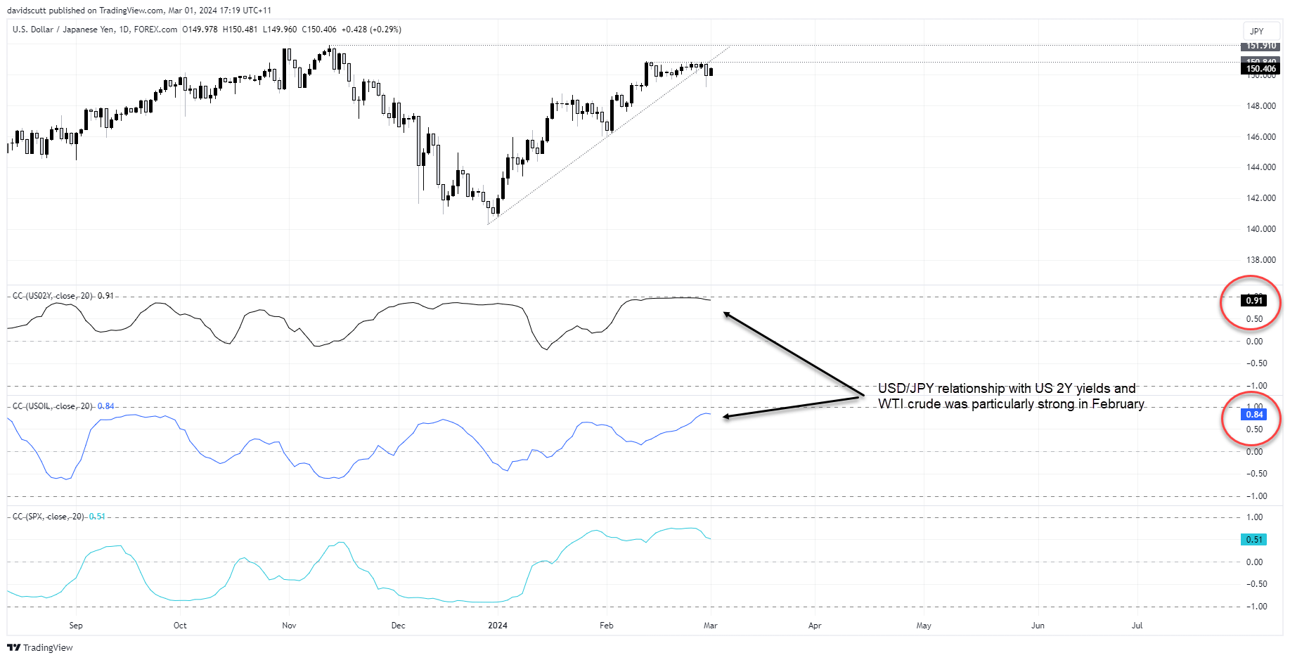 jpy correlations mar 1